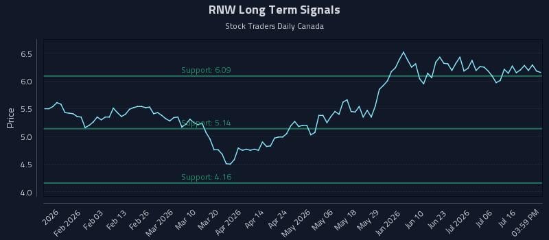 RNW Long Term Analysis for July 21 2026 RNW Long Term Analysis for July 21 2026