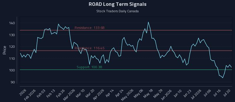 ROAD Long Term Analysis for July 21 2026 ROAD Long Term Analysis for July 21 2026