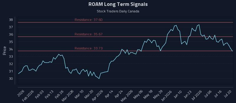 ROAM Long Term Analysis for July 21 2026 ROAM Long Term Analysis for July 21 2026