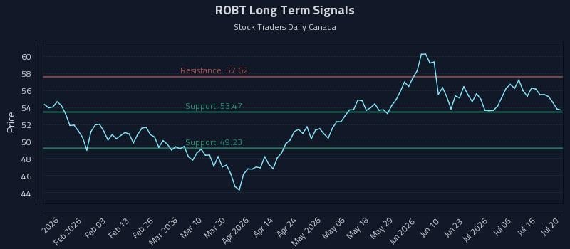 ROBT Long Term Analysis for July 21 2026 ROBT Long Term Analysis for July 21 2026