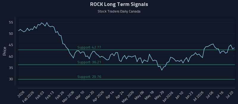 ROCK Long Term Analysis for July 21 2026 ROCK Long Term Analysis for July 21 2026