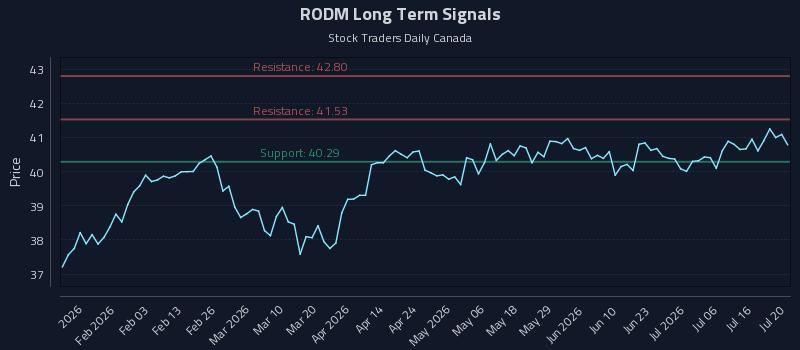 RODM Long Term Analysis for July 21 2026 RODM Long Term Analysis for July 21 2026