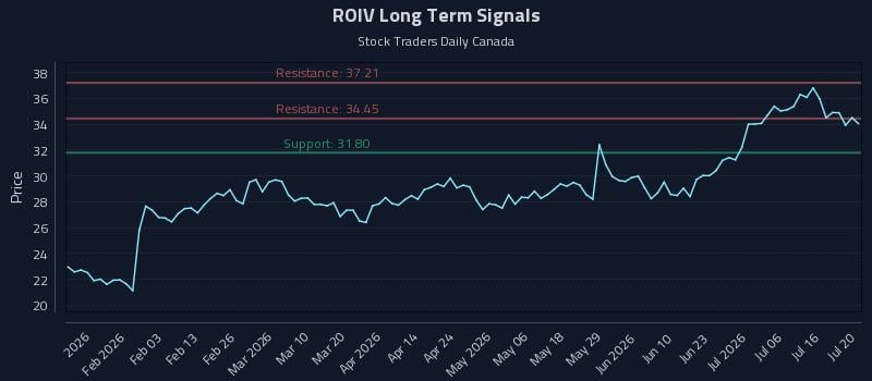 ROIV Long Term Analysis for July 21 2026