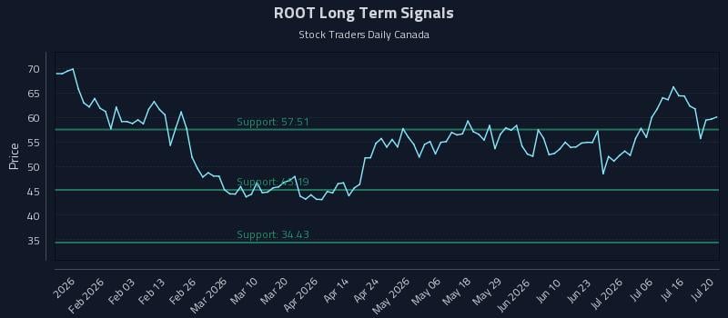 ROOT Long Term Analysis for July 21 2026 ROOT Long Term Analysis for July 21 2026
