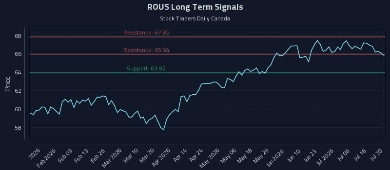 ROUS Long Term Analysis for July 21 2026 ROUS Long Term Analysis for July 21 2026