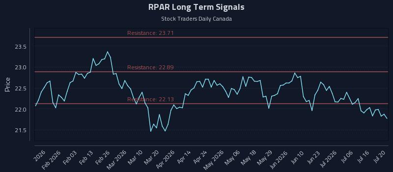 RPAR Long Term Analysis for July 21 2026 RPAR Long Term Analysis for July 21 2026