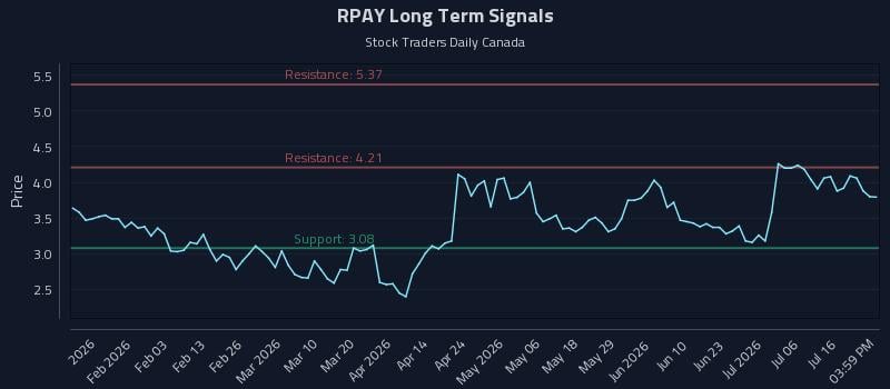 RPAY Long Term Analysis for July 21 2026