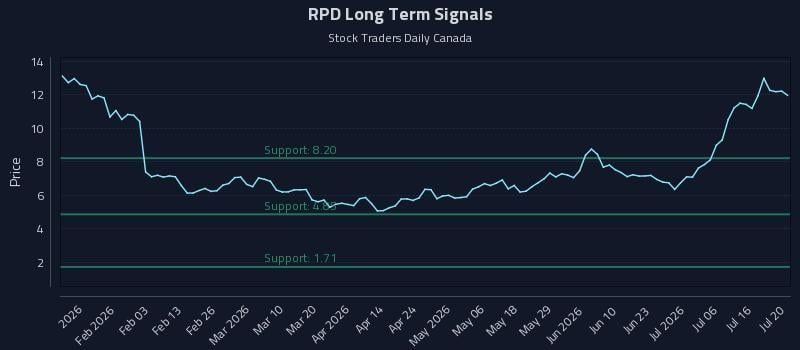 RPD Long Term Analysis for July 21 2026 RPD Long Term Analysis for July 21 2026