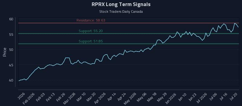 RPRX Long Term Analysis for July 21 2026 RPRX Long Term Analysis for July 21 2026