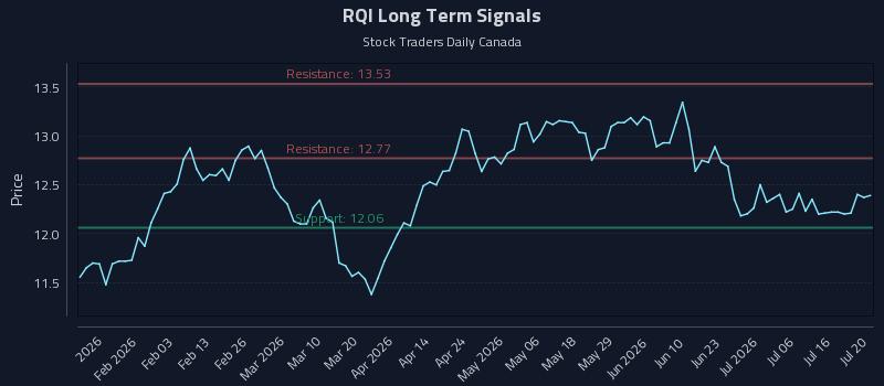 RQI Long Term Analysis for July 21 2026 RQI Long Term Analysis for July 21 2026