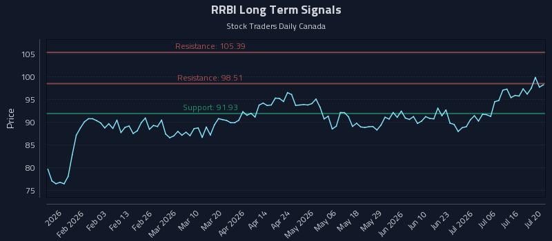 RRBI Long Term Analysis for July 21 2026 RRBI Long Term Analysis for July 21 2026
