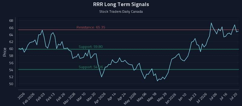 RRR Long Term Analysis for July 21 2026 RRR Long Term Analysis for July 21 2026