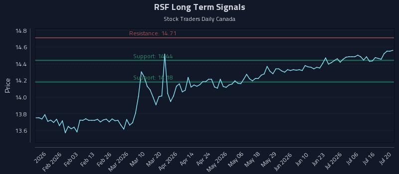 RSF Long Term Analysis for July 21 2026 RSF Long Term Analysis for July 21 2026