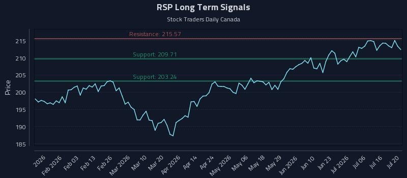 RSP Long Term Analysis for July 21 2026 RSP Long Term Analysis for July 21 2026