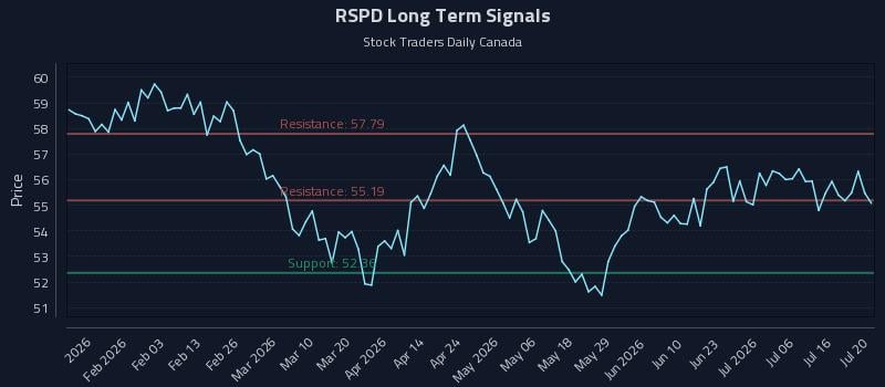 RSPD Long Term Analysis for July 21 2026 RSPD Long Term Analysis for July 21 2026