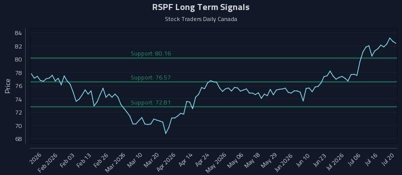 RSPF Long Term Analysis for July 21 2026 RSPF Long Term Analysis for July 21 2026