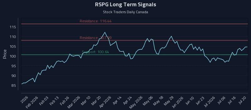 RSPG Long Term Analysis for July 21 2026 RSPG Long Term Analysis for July 21 2026