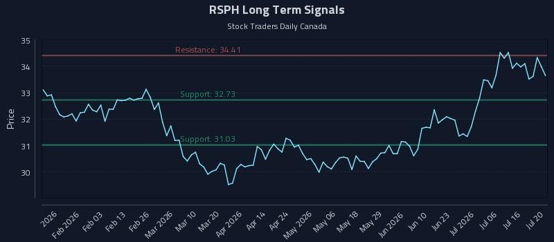 RSPH Long Term Analysis for July 21 2026 RSPH Long Term Analysis for July 21 2026