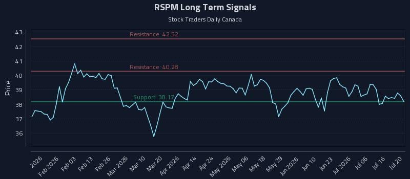RSPM Long Term Analysis for July 21 2026 RSPM Long Term Analysis for July 21 2026