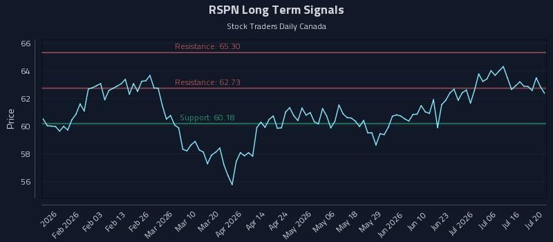 RSPN Long Term Analysis for July 21 2026 RSPN Long Term Analysis for July 21 2026