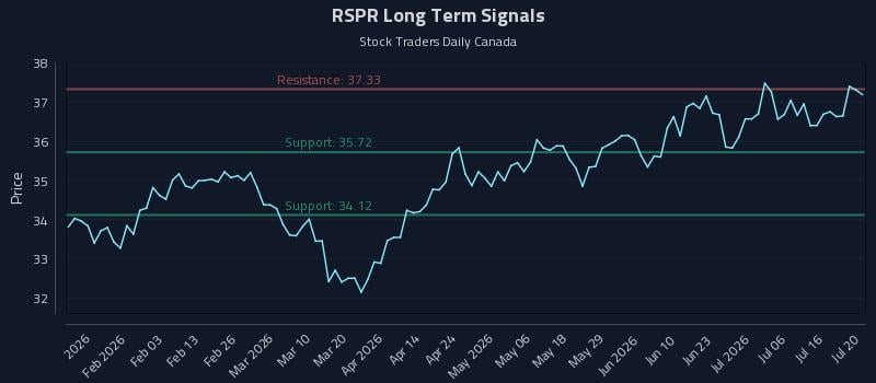 RSPR Long Term Analysis for July 21 2026