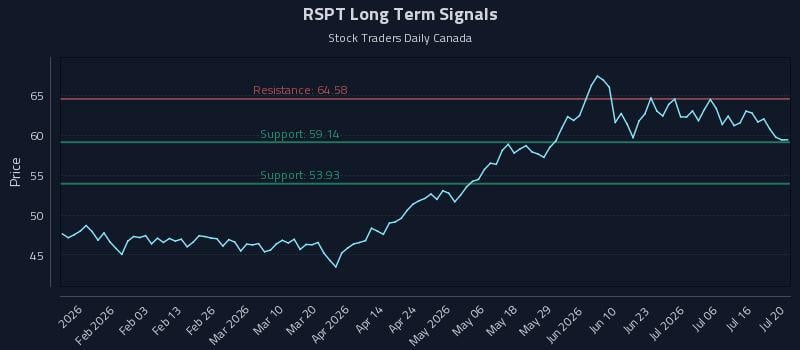 RSPT Long Term Analysis for July 21 2026 RSPT Long Term Analysis for July 21 2026
