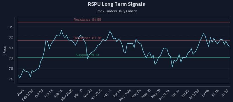 RSPU Long Term Analysis for July 21 2026 RSPU Long Term Analysis for July 21 2026