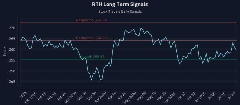 RTH Long Term Analysis for July 21 2026 RTH Long Term Analysis for July 21 2026