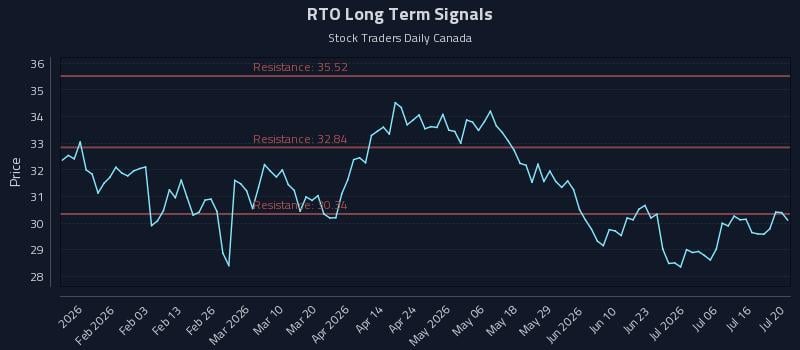 RTO Long Term Analysis for July 21 2026 RTO Long Term Analysis for July 21 2026