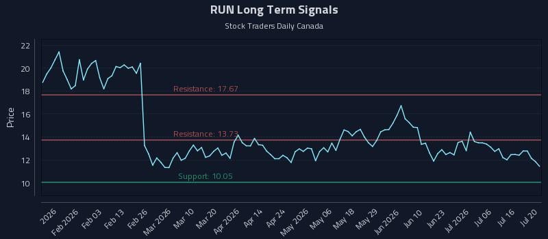 RUN Long Term Analysis for July 21 2026