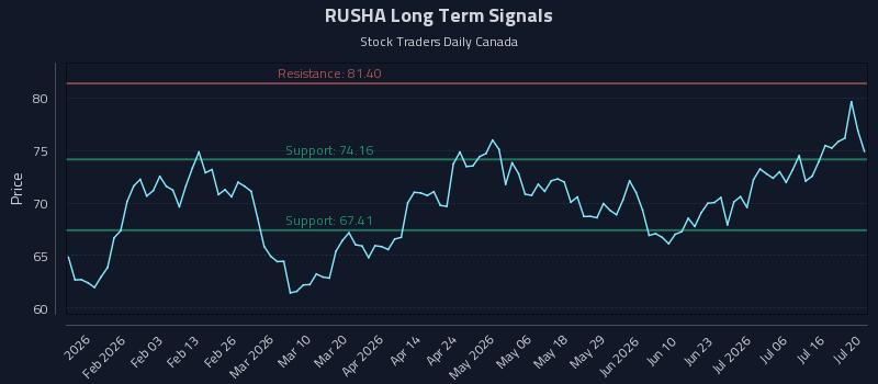 RUSHA