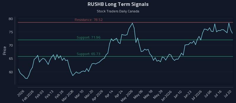 RUSHB Long Term Analysis for July 21 2026 RUSHB Long Term Analysis for July 21 2026