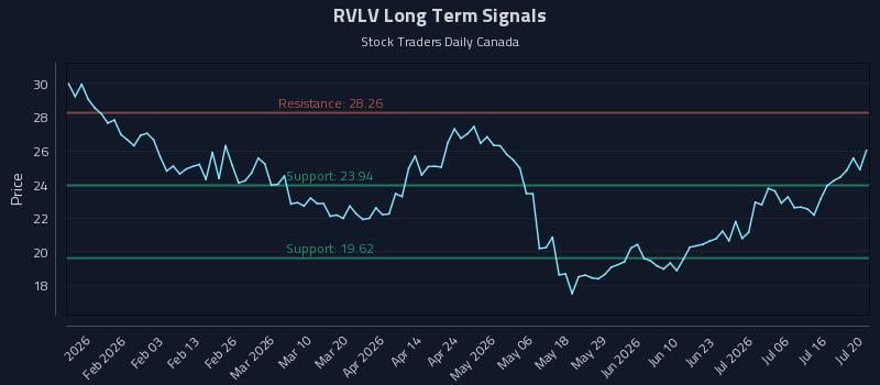 RVLV Long Term Analysis for July 21 2026 RVLV Long Term Analysis for July 21 2026