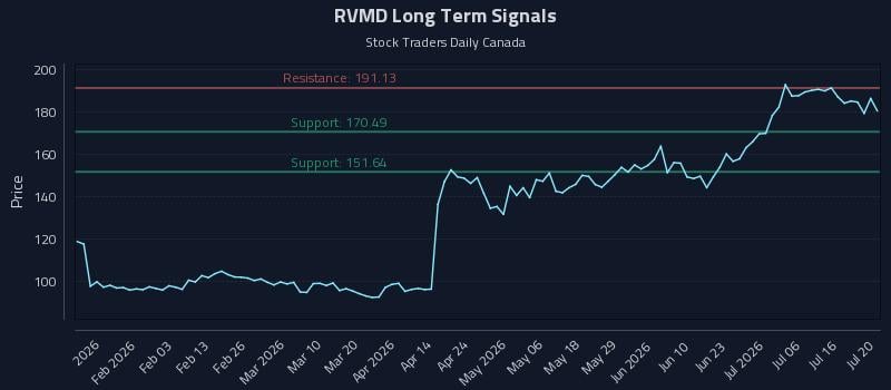 RVMD Long Term Analysis for July 21 2026 RVMD Long Term Analysis for July 21 2026
