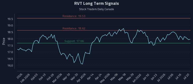 RVT Long Term Analysis for July 21 2026 RVT Long Term Analysis for July 21 2026