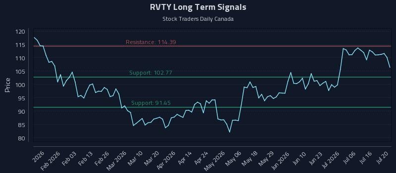 RVTY Long Term Analysis for July 21 2026 RVTY Long Term Analysis for July 21 2026