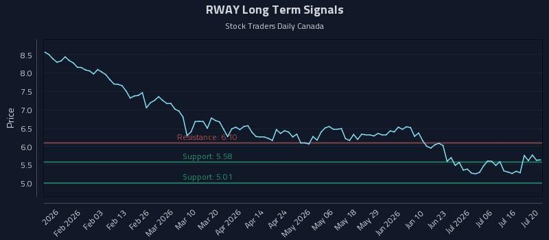 RWAY Long Term Analysis for July 21 2026 RWAY Long Term Analysis for July 21 2026