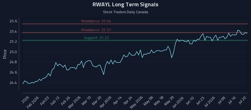 RWAYL Long Term Analysis for July 21 2026 RWAYL Long Term Analysis for July 21 2026