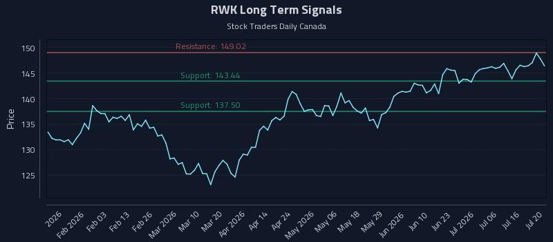 RWK Long Term Analysis for July 21 2026 RWK Long Term Analysis for July 21 2026