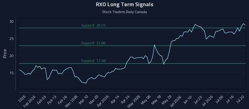 RXO Long Term Analysis for July 21 2026 RXO Long Term Analysis for July 21 2026