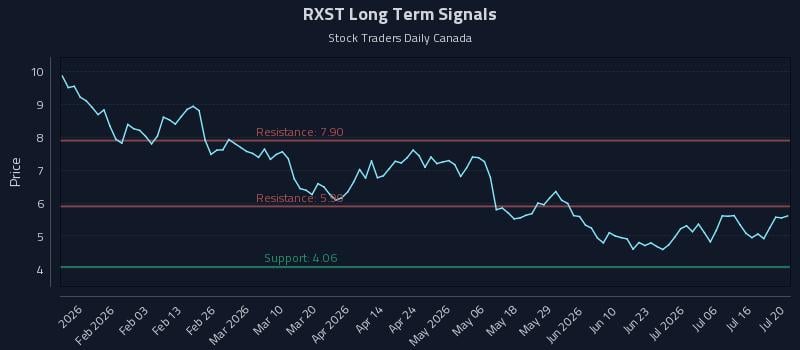 RXST Long Term Analysis for July 21 2026 RXST Long Term Analysis for July 21 2026