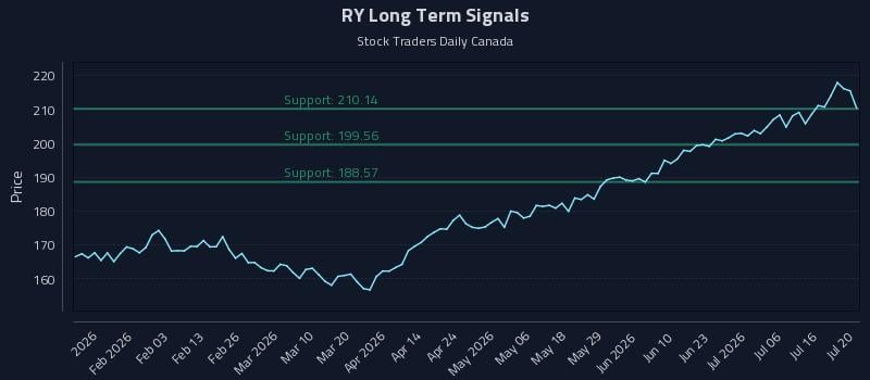 RY Long Term Analysis for July 21 2026 RY Long Term Analysis for July 21 2026