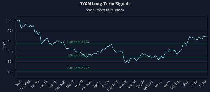 RYAN Long Term Analysis for July 21 2026