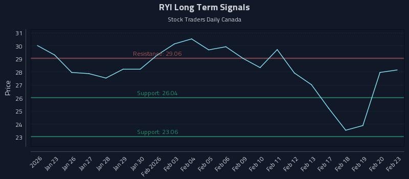 RYI Long Term Analysis for July 21 2026 RYI Long Term Analysis for July 21 2026