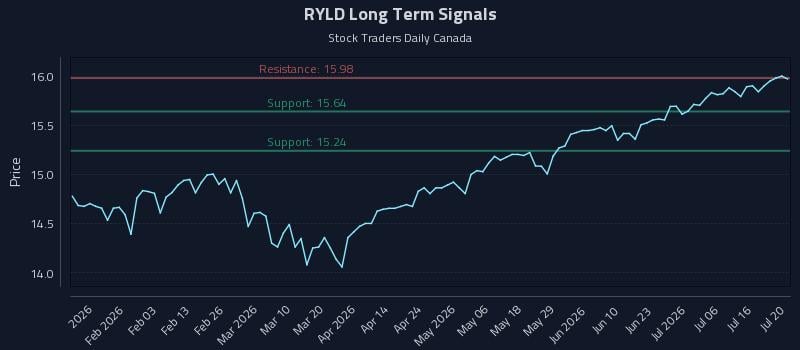 RYLD Long Term Analysis for July 21 2026 RYLD Long Term Analysis for July 21 2026