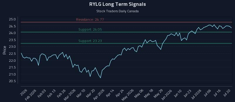 RYLG Long Term Analysis for July 21 2026 RYLG Long Term Analysis for July 21 2026