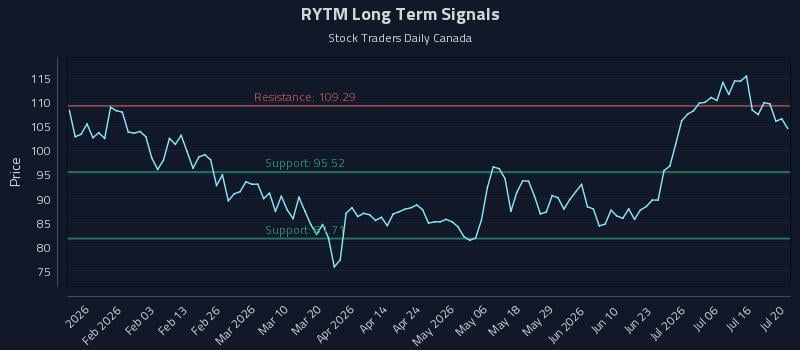 RYTM Long Term Analysis for July 21 2026 RYTM Long Term Analysis for July 21 2026