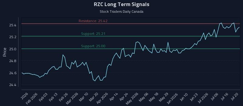 RZC Long Term Analysis for July 21 2026 RZC Long Term Analysis for July 21 2026