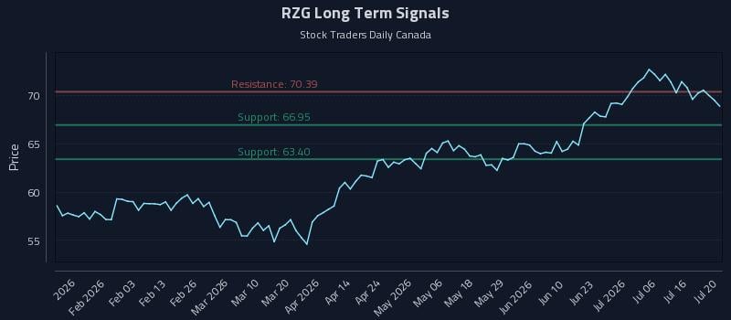 RZG Long Term Analysis for July 21 2026 RZG Long Term Analysis for July 21 2026