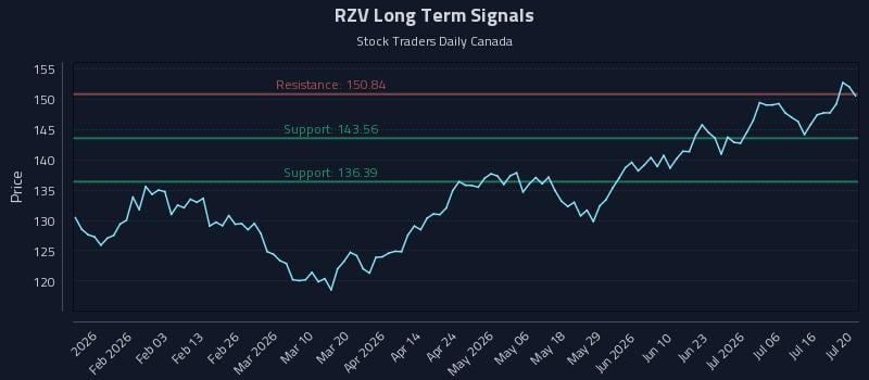 RZV Long Term Analysis for July 21 2026 RZV Long Term Analysis for July 21 2026
